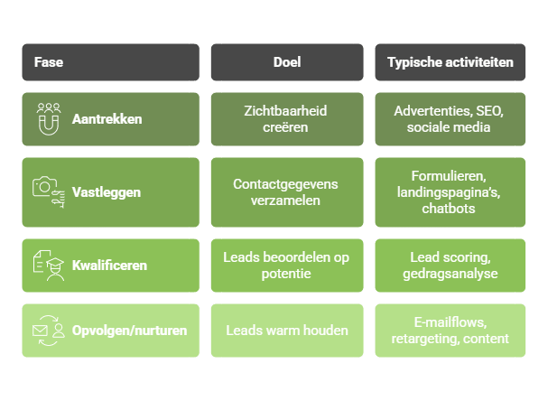 De 4 fasen van het leadgeneratieproces
