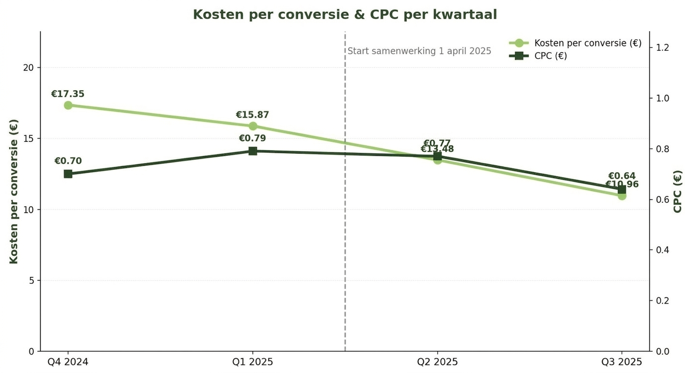grafiek-kpc-cpc