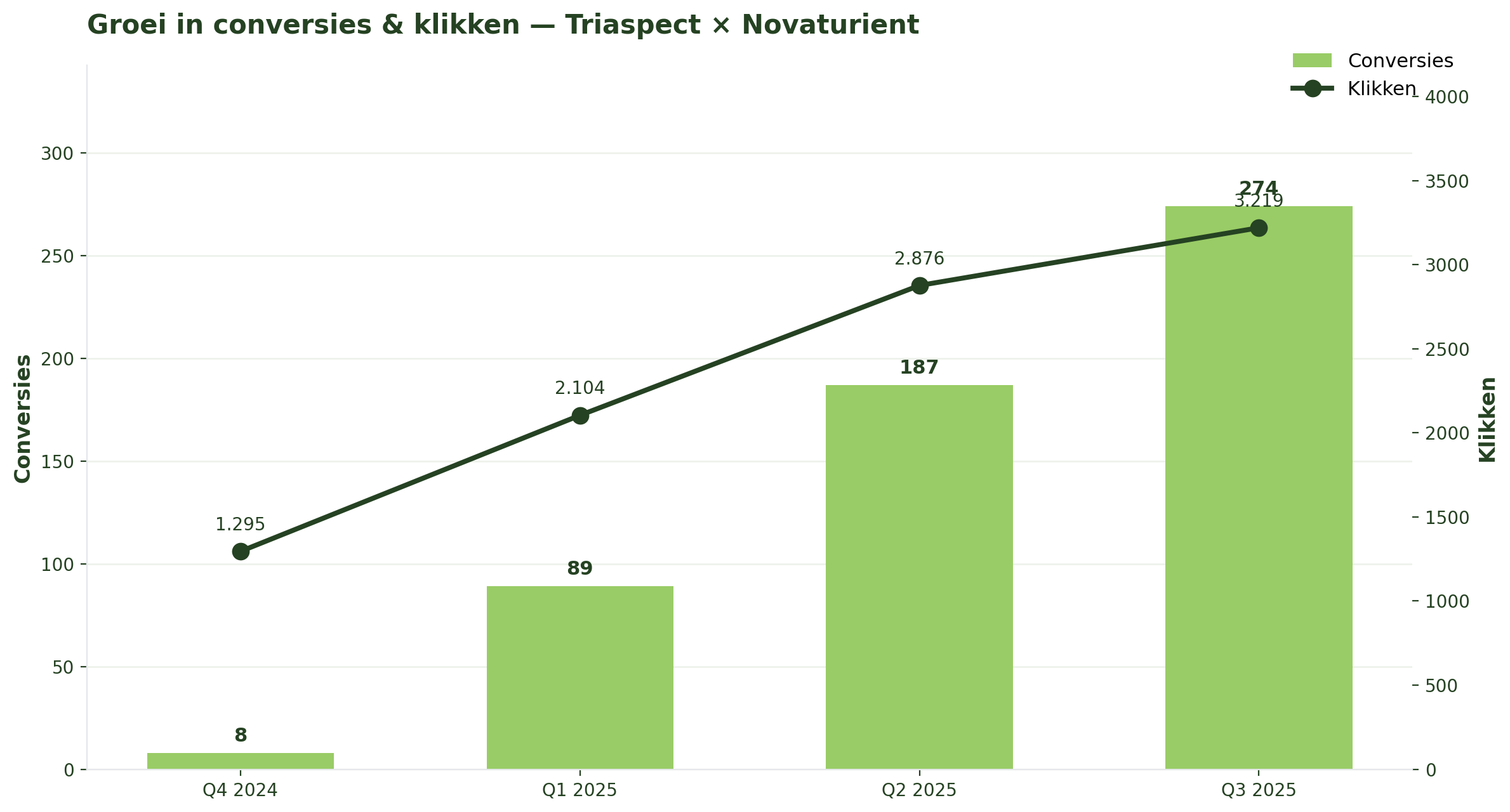 Triaspect-conversies-klikken